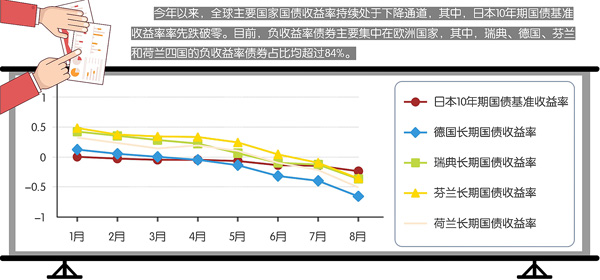 “负利率”来势汹汹政策利弊互见 资产价值重估