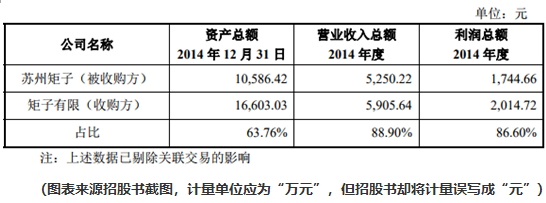 矩子科技:实控人拆借资金高达上亿，曾购买发票