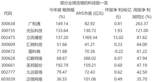 科技蓝筹回调后面临分化 聚焦龙头心无忧