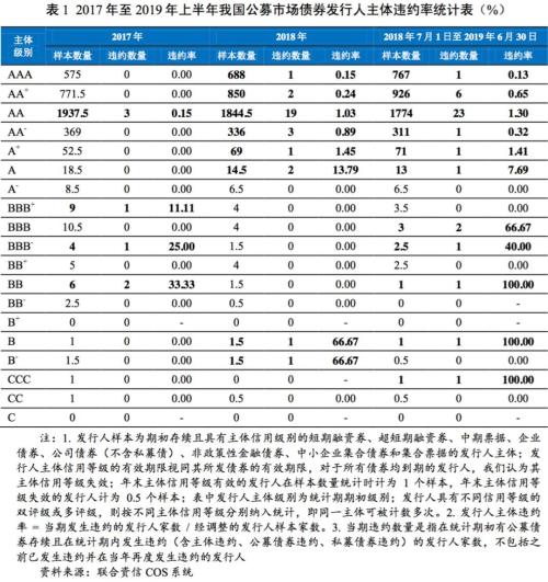 2019年上半年中国债券市场评级表现和评级质量研究报告