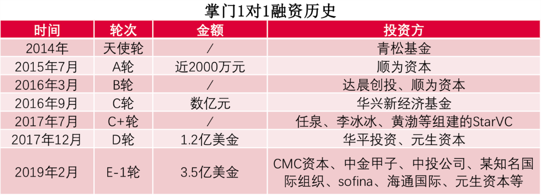 CMC资本陈弦：在线一对一必能跑出百亿营收公司