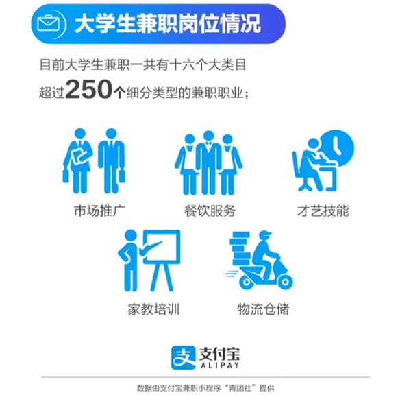 调查报告：大学生兼职日均赚116元 促销员和餐厅