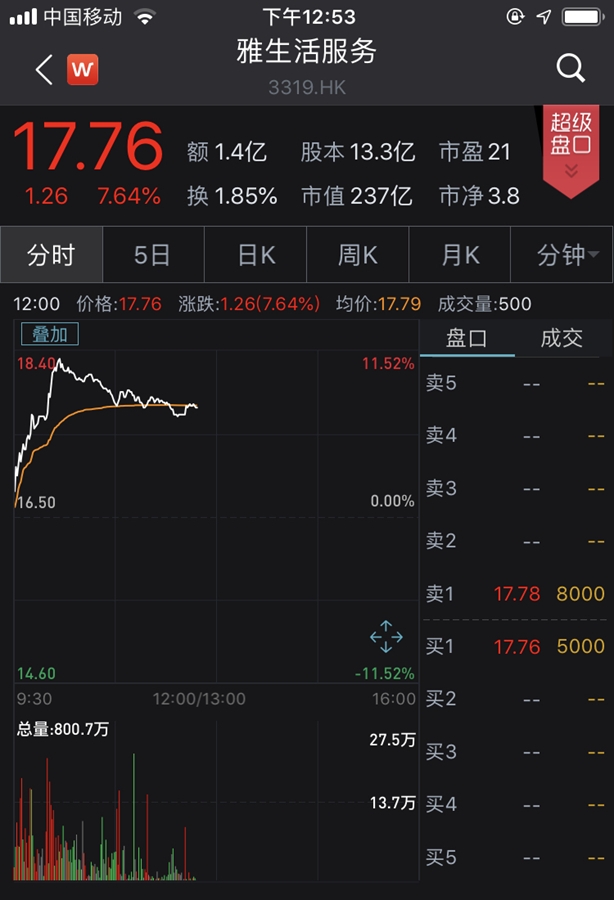 物业管理行业最大并购案：雅生活服务5亿收购中