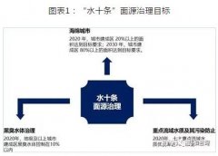 中国污水处理政策规划梳理与解读