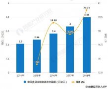 2018年中国冷链物流行业市场分析：市场规模逐年