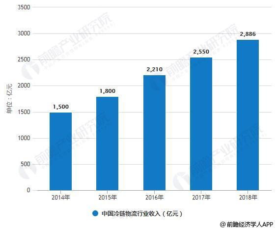 2018年中国冷链物流行业市场分析：市场规模逐年