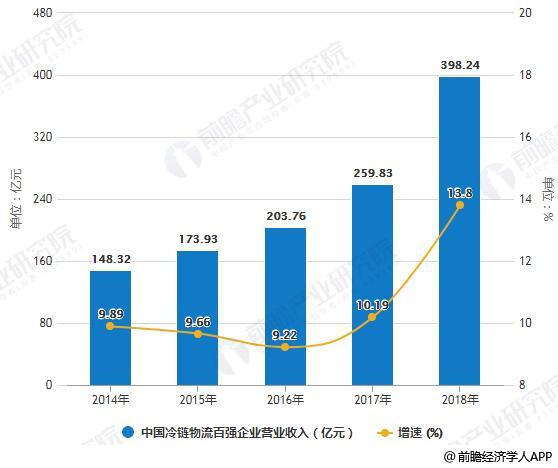 2018年中国冷链物流行业市场分析：市场规模逐年