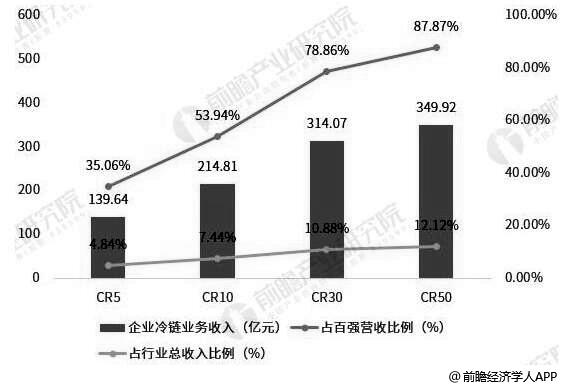 2018年中国冷链物流行业市场分析：市场规模逐年