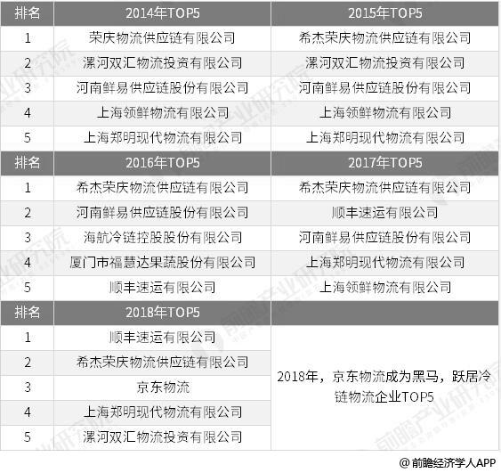 2018年中国冷链物流行业市场分析：市场规模逐年