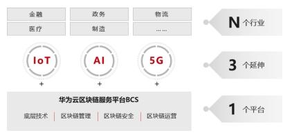 华为云区块链解决方案BCS发布，使能行业数字化高效转型