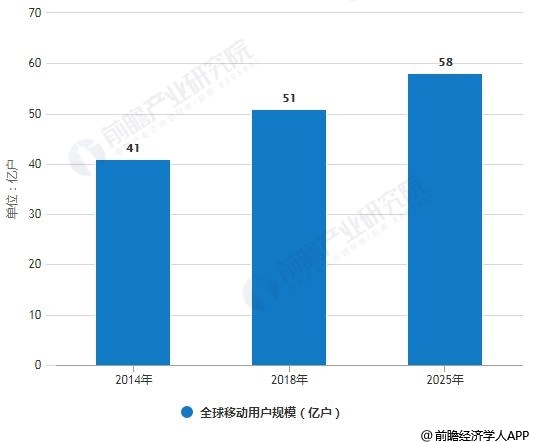 2014-2025年全球移动用户规模统计情况及预测