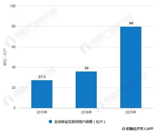 2015-2025年全球移动互联网用户规模统计情况及预测