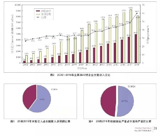 实至名归！晨鸣集团蝉联造纸企业20强榜首