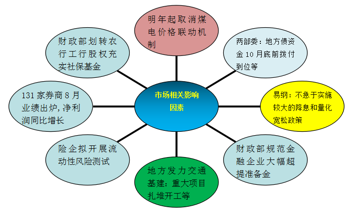 和信投顾：一周市场回顾及下周策略研究(9.27) 