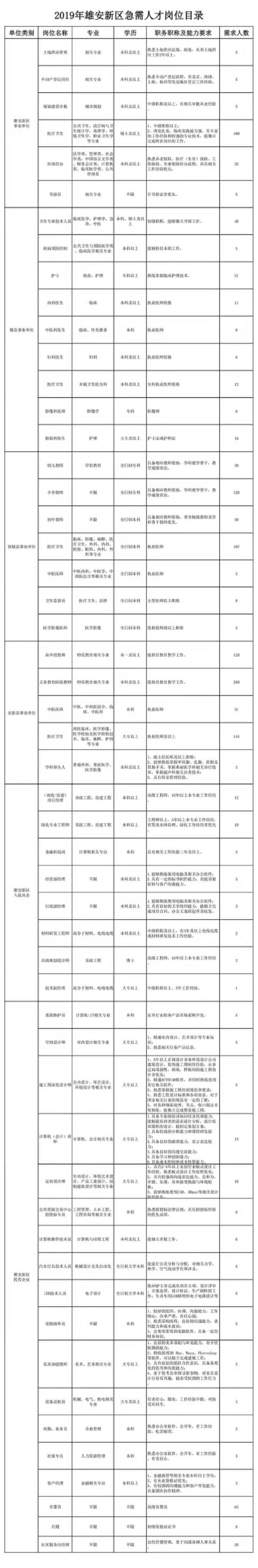 1387个名额 2019年雄安新区急需人才岗位目录发布