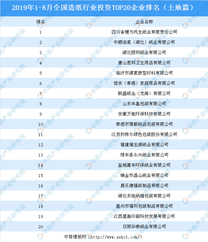 8月全国造纸行业投资TOP20企业排名（土地篇）