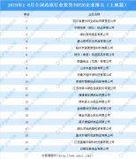 8月全国造纸行业投资TOP20企业排名（土地篇）