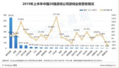 中手游科技更新招股书 上半年业绩同比增长高达