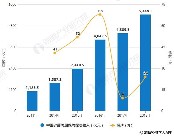 2018年中国健康保险行业市场分析：行业规模增速回落 互联网健康保险高增长