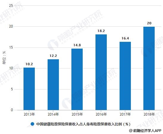 2018年中国健康保险行业市场分析：行业规模增速回落 互联网健康保险高增长