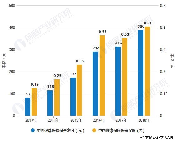 2018年中国健康保险行业市场分析：行业规模增速回落 互联网健康保险高增长