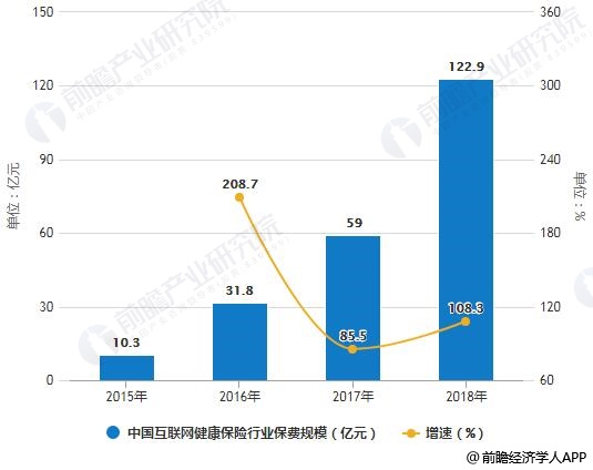 2018年中国健康保险行业市场分析：行业规模增速回落 互联网健康保险高增长