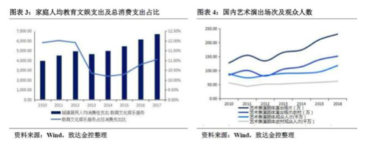 2019中国戏剧教育行业研究报告