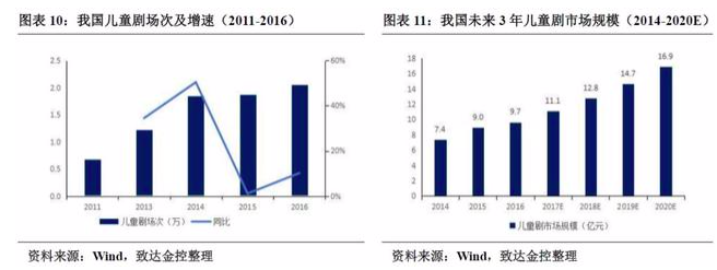 2019中国戏剧教育行业研究报告