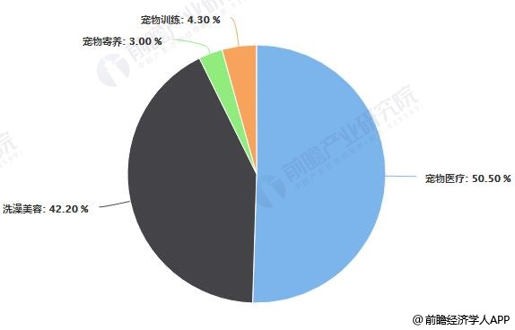 2018年中国宠物行业产业链下游分析：宠物医院竞争激烈 宠物美容提升空间巨大