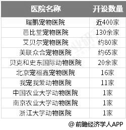 2018年中国宠物行业产业链下游分析：宠物医院竞争激烈 宠物美容提升空间巨大