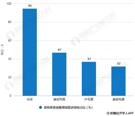 2018年中国宠物行业产业链下游分析：宠物医院竞争激烈 宠物美容提升空间巨大