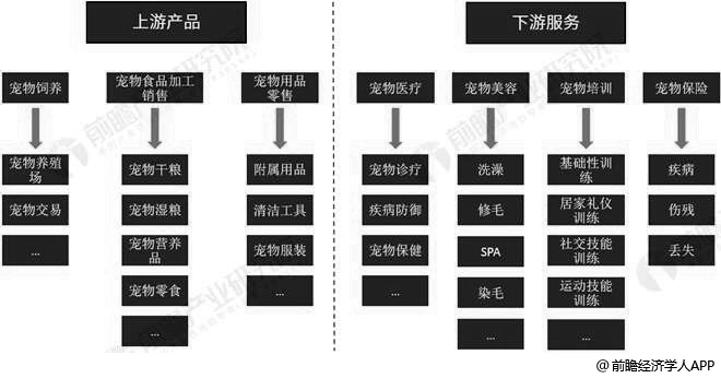 2018年中国宠物行业产业链下游分析：宠物医院竞争激烈 宠物美容提升空间巨大