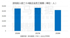 《中国游戏产业职位状况及薪资调查报告》发布 完美世界教育伽马数据推出极