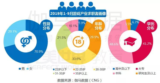 《中国游戏产业职位状况及薪资调查报告》发布 完美世界教育伽马数据推出极详细调研