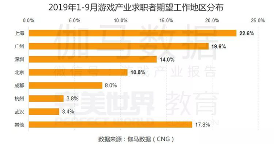 《中国游戏产业职位状况及薪资调查报告》发布 完美世界教育伽马数据推出极详细调研