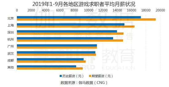《中国游戏产业职位状况及薪资调查报告》发布 完美世界教育伽马数据推出极详细调研