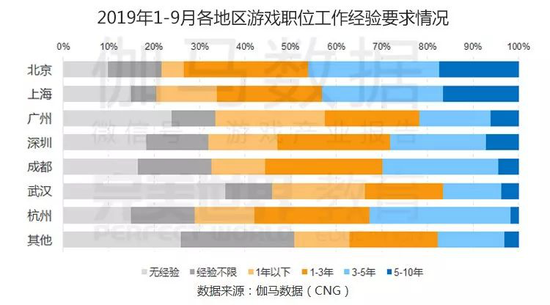 《中国游戏产业职位状况及薪资调查报告》发布 完美世界教育伽马数据推出极详细调研