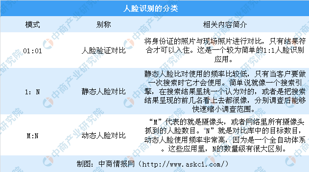 大兴机场刷脸登机 中国人脸识别行业发展现状分