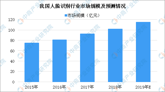 大兴机场刷脸登机 中国人脸识别行业发展现状分
