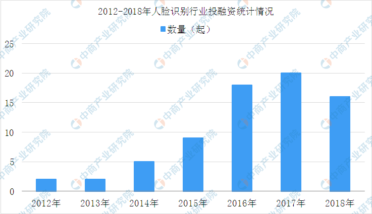 大兴机场刷脸登机 中国人脸识别行业发展现状分