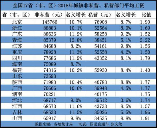 全国17地公布2018平均工资：北京最高 超过10万