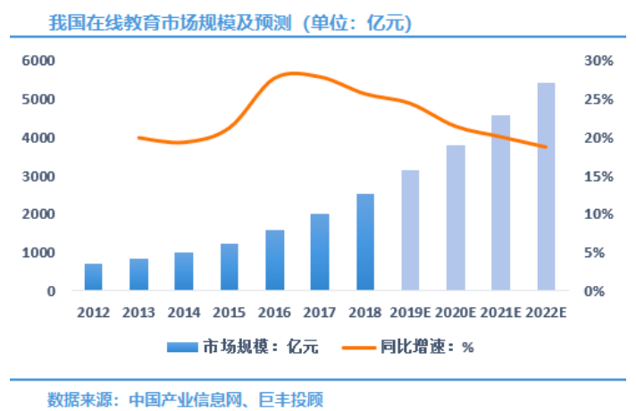 在线教育维持高速成长，未来机会可期