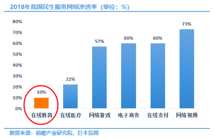 在线教育维持高速成长，未来机会可期