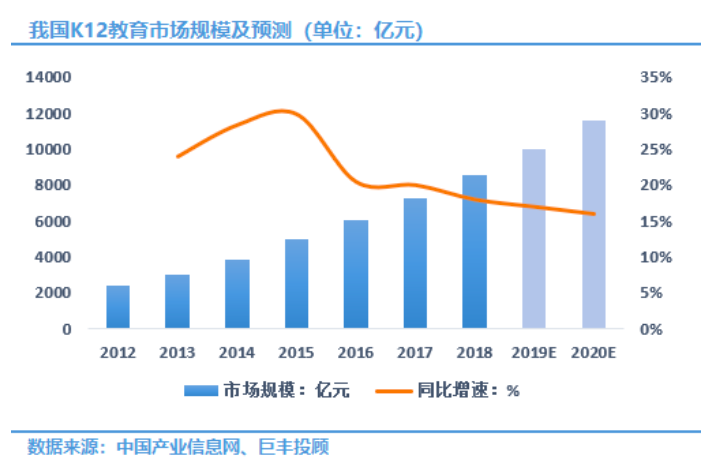 在线教育维持高速成长，未来机会可期