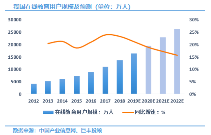 在线教育维持高速成长，未来机会可期