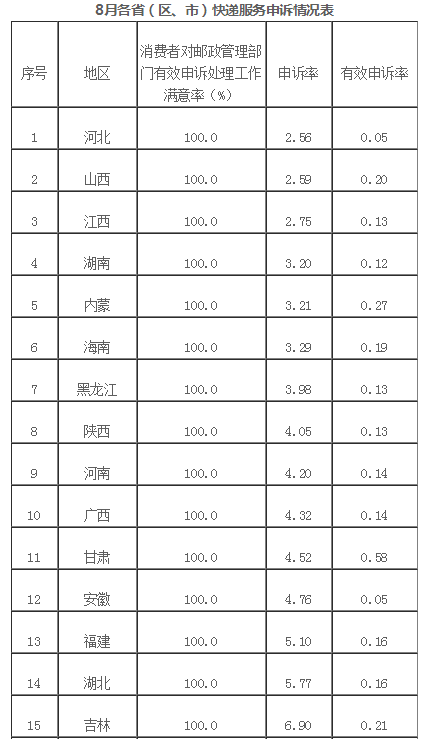 2019年8月中国邮政快递行业消费者投诉分析(附图