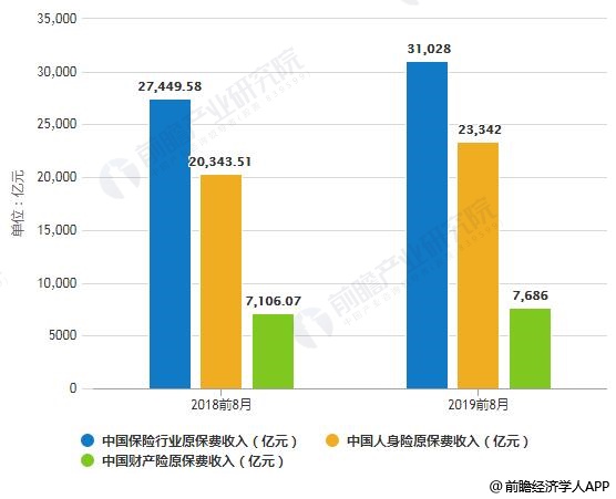 2019年前8月中国保险行业市场分析：保费收入突破3万亿 未来寿险业高质量发展可期