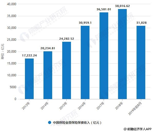 2019年前8月中国保险行业市场分析：保费收入突破3万亿 未来寿险业高质量发展可期