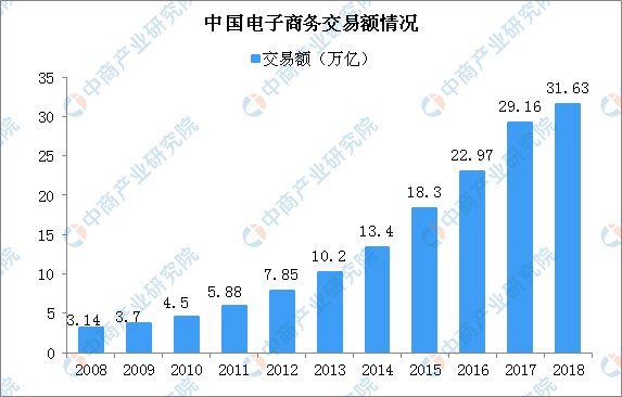 李小璐网店日营业额高达12万 中国电子商务行业