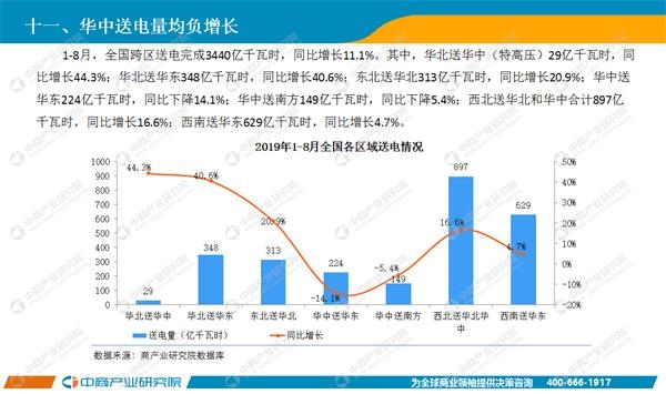 8月中国电力行业运行情况月度报告（附全文）